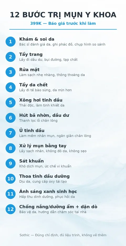 Infographic 12 bước trị mụn y khoa 399K tại Sothic