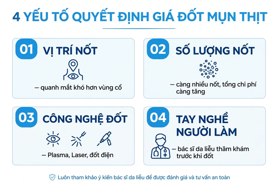 Infographic 4 yếu tố quyết định giá đốt mụn thịt: vị trí nốt, số lượng nốt, công nghệ đốt, tay nghề người làm