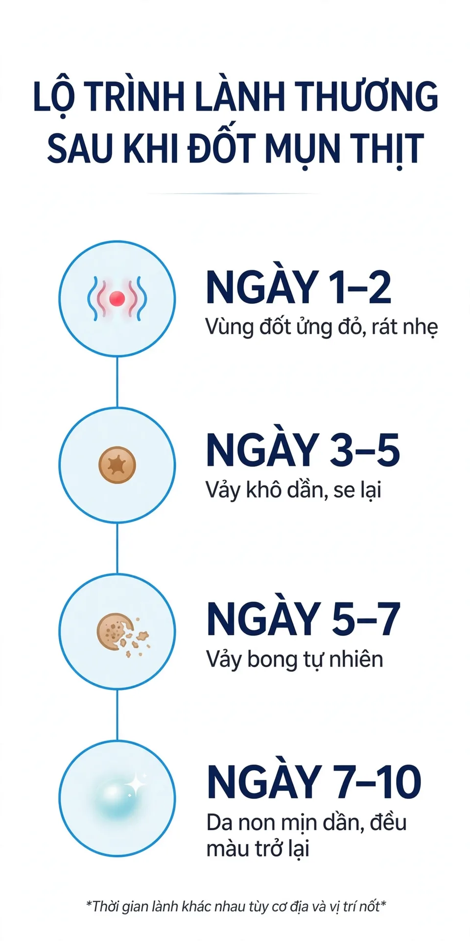 Infographic lộ trình lành thương sau khi đốt mụn thịt theo từng ngày